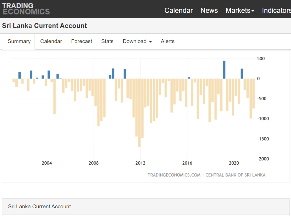 Sri Lanka Current Account