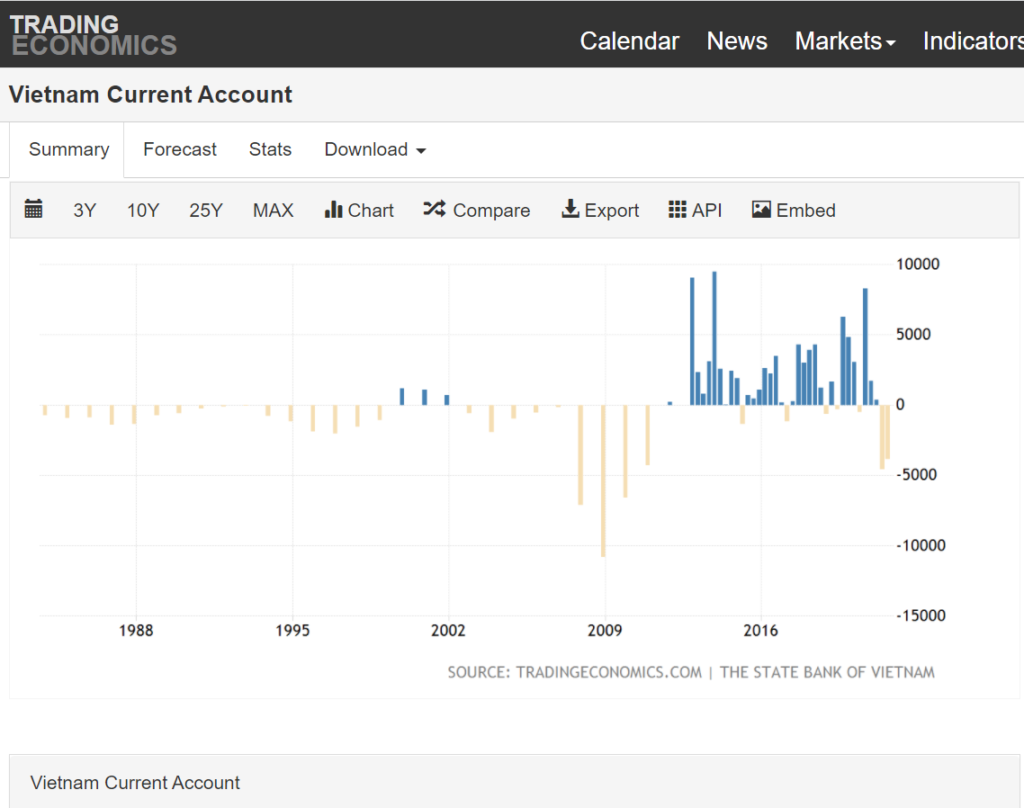 Vietnam Current Account Graph